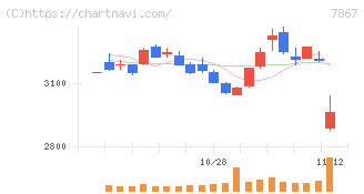 タカラトミー(7867)の日足チャート