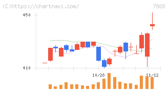 広済堂ホールディングス(7868)の日足チャート