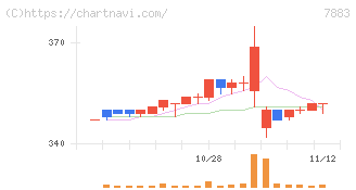 サンメッセ(7883)の日足チャート
