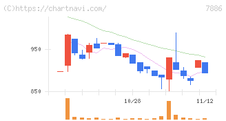 ヤマト　モビリティ　＆　Ｍｆｇ．(7886)の日足チャート