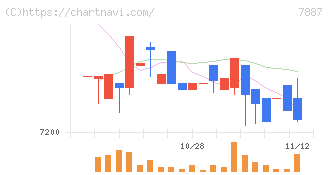 南海プライウッド(7887)の日足チャート