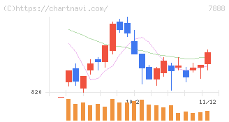 三光合成(7888)の日足チャート