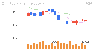 ホクシン(7897)の日足チャート