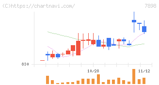 ウッドワン(7898)の日足チャート