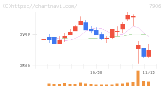 ヨネックス(7906)の日足チャート