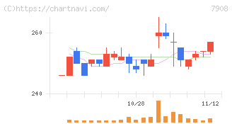 ＫＩＭＯＴＯ(7908)の日足チャート