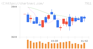 ＴＯＰＰＡＮホールディングス(7911)の日足チャート