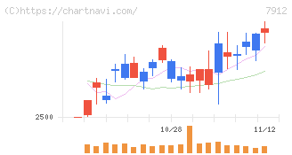 大日本印刷(7912)の日足チャート