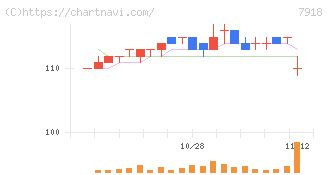 ヴィア・ホールディングス(7918)の日足チャート