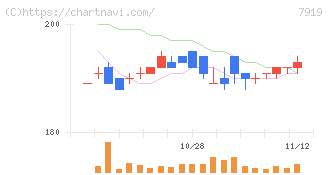 野崎印刷紙業(7919)の日足チャート