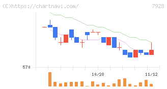 旭化学工業(7928)の日足チャート