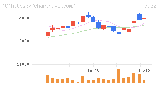 ニッピ(7932)の日足チャート