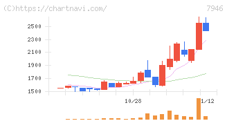光陽社(7946)の日足チャート
