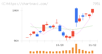 ヤマハ(7951)の日足チャート