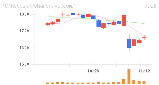 ピジョン(7956)の日足チャート