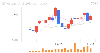 象印マホービン(7965)の日足チャート