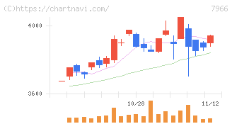 リンテック(7966)の日足チャート