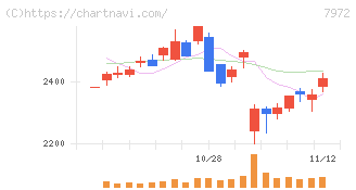 イトーキ(7972)の日足チャート