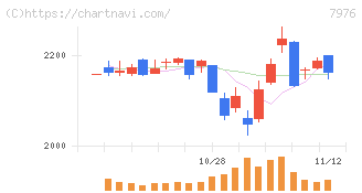 三菱鉛筆(7976)の日足チャート