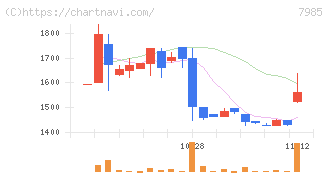ネポン(7985)の日足チャート