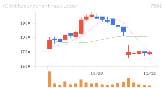 マミヤ・オーピー(7991)の日足チャート
