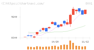 伊藤忠商事(8001)の日足チャート