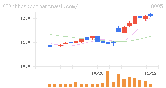 スクロール(8005)の日足チャート
