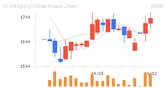 ユアサ・フナショク(8006)の日足チャート