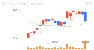 高島(8007)の日足チャート