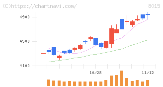 豊田通商(8015)の日足チャート