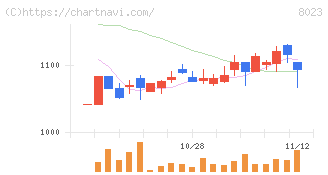 ＤＡＩＫＯ　ＸＴＥＣＨ(8023)の日足チャート