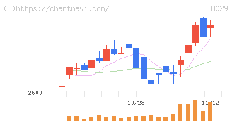 ルックホールディングス(8029)の日足チャート
