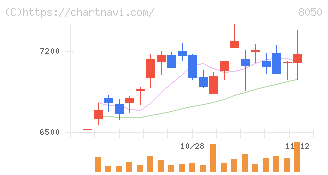 セイコーグループ(8050)の日足チャート