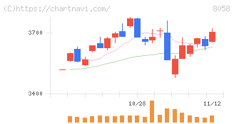 三菱商事(8058)の日足チャート