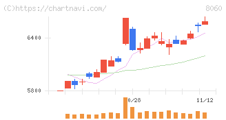 キヤノンマーケティングジャパン(8060)の日足チャート