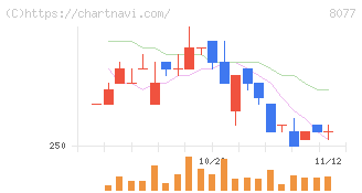 トルク(8077)の日足チャート