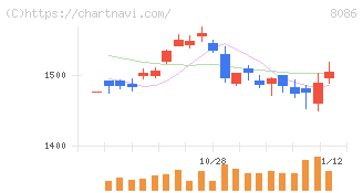 ニプロ(8086)の日足チャート
