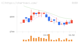 ナイス(8089)の日足チャート