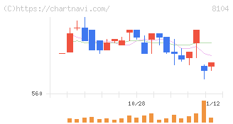 クワザワホールディングス(8104)の日足チャート