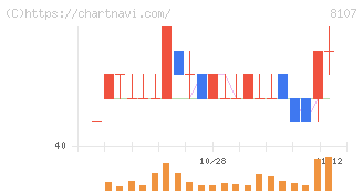 キムラタン(8107)の日足チャート