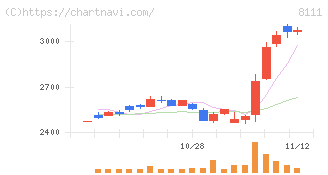 ゴールドウイン(8111)の日足チャート