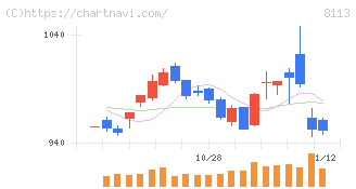 ユニ・チャーム(8113)の日足チャート