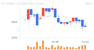 中央自動車工業(8117)の日足チャート