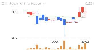 川辺(8123)の日足チャート