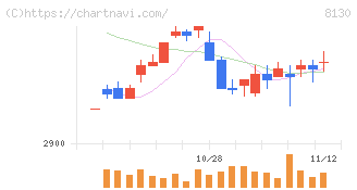 サンゲツ(8130)の日足チャート