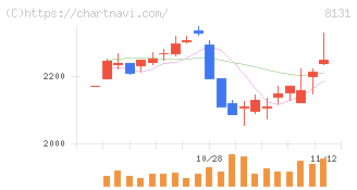 ミツウロコグループホールディングス(8131)の日足チャート