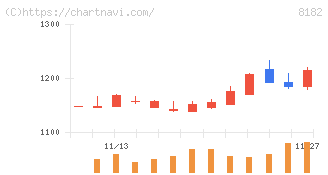 いなげや(8182)の日足チャート