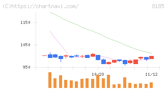 チヨダ(8185)の日足チャート