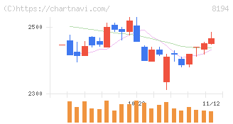 ライフコーポレーション(8194)の日足チャート