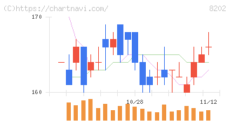ラオックスホールディングス(8202)の日足チャート